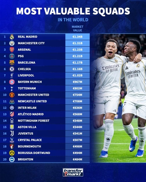 开云官方网-足坛俱乐部最新身价榜：皇马13.4亿欧居首，曼城13.1亿欧次之